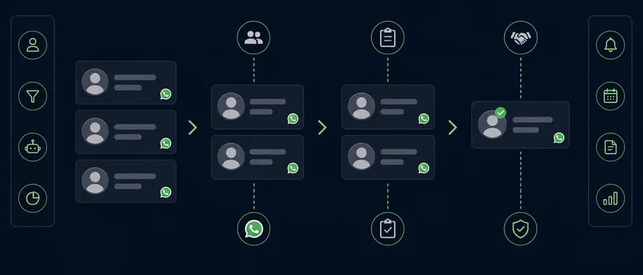 Pipeline visual do CRM com os contatos avançando do primeiro contato no WhatsApp até o fechamento